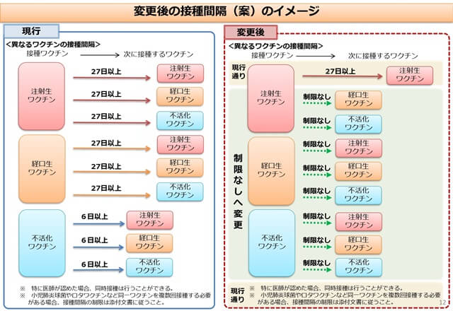 異なるワクチンの投与間隔の変更